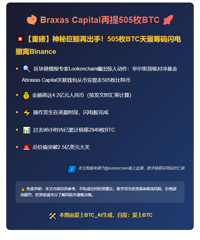 "Braxas Capital再提505枚BTC"
