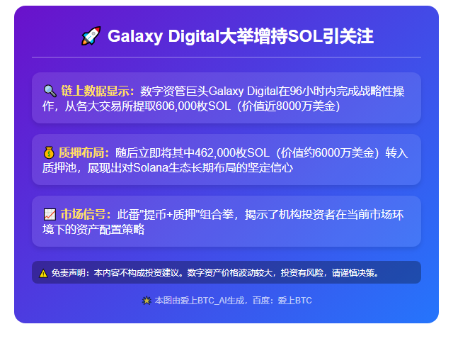Galaxy Digital 四天提 60.6 万 SOL 并质押 46.2 万