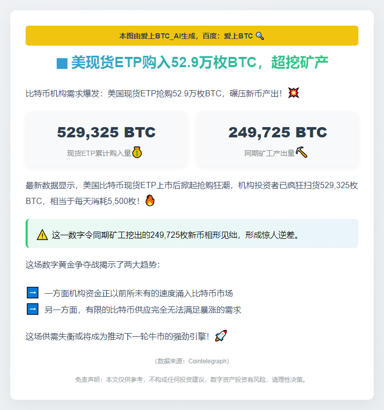 美现货ETP购入52.9万枚BTC，超挖矿产