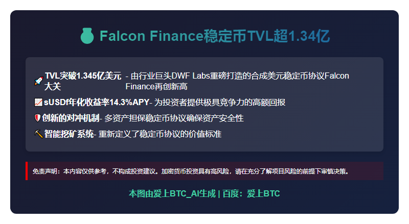 Falcon Finance稳定币TVL超1.34亿