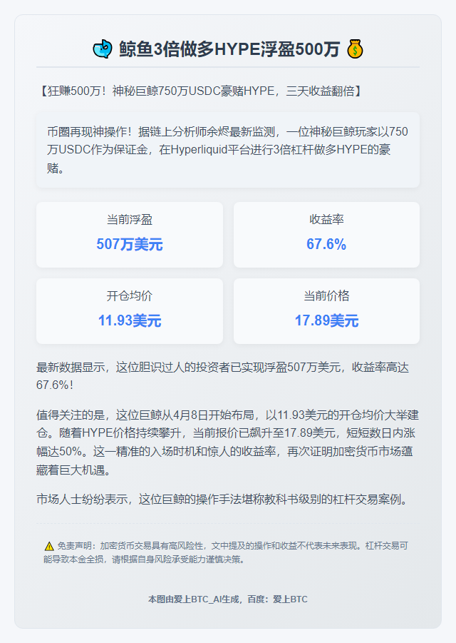 鲸鱼3倍做多HYPE浮盈500万