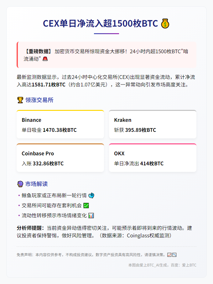 CEX单日净流入超1500枚BTC