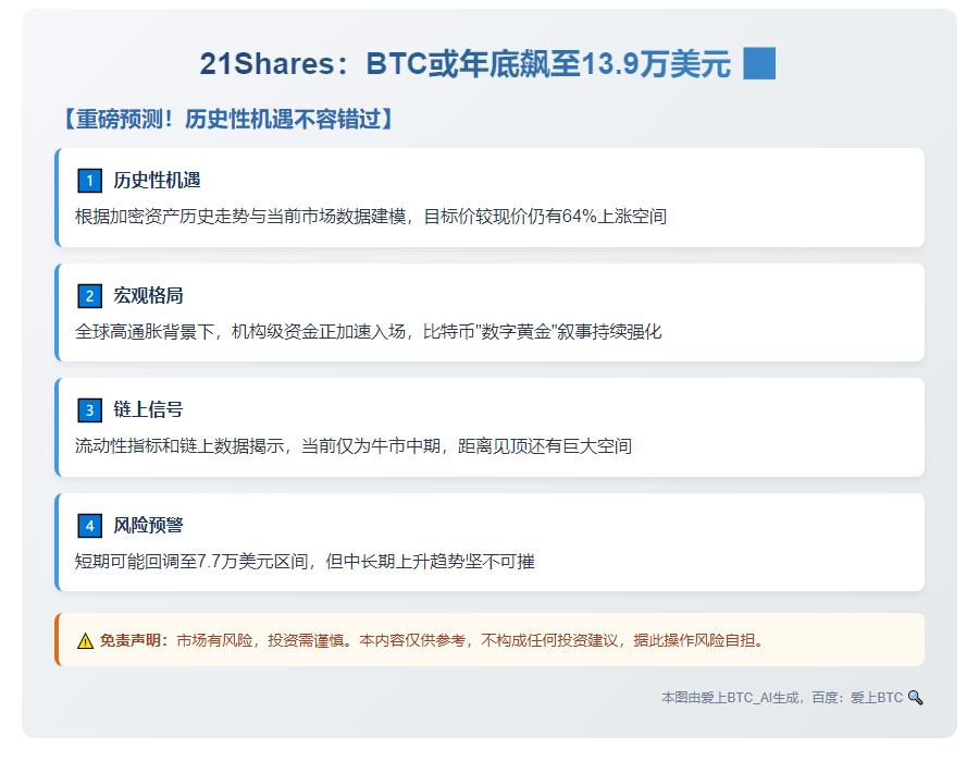 21Shares：BTC或年底飙至13.9万美元