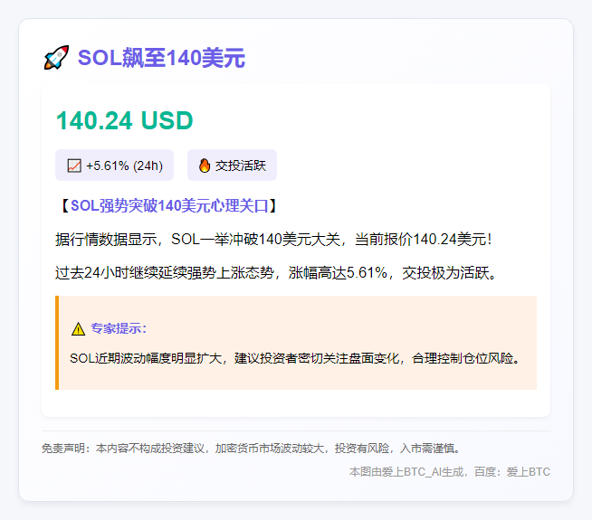 SOL飙至140美元