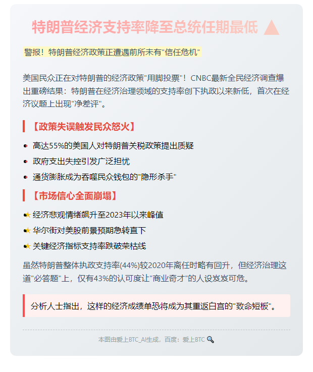 特朗普经济支持率降至总统任期最低