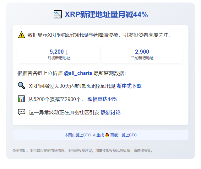 XRP新建地址量月减44%