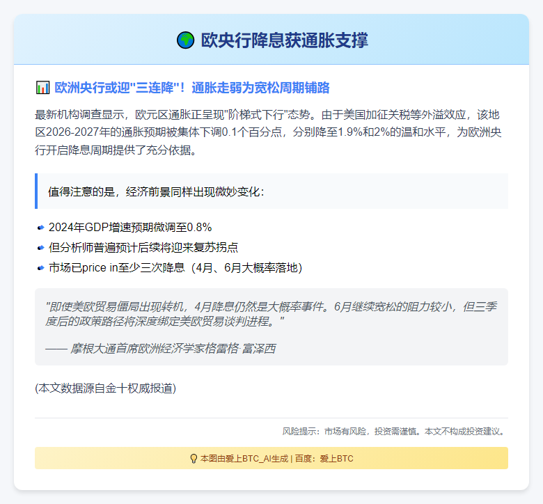 欧央行降息获通胀支撑