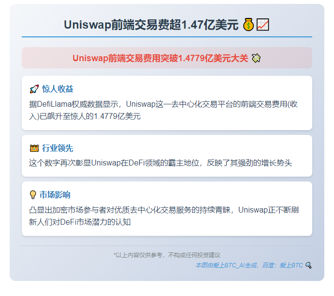 Uniswap前端交易费超1.47亿美元
