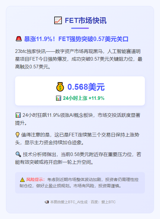 FET飙涨11.9%，突破0.57美元