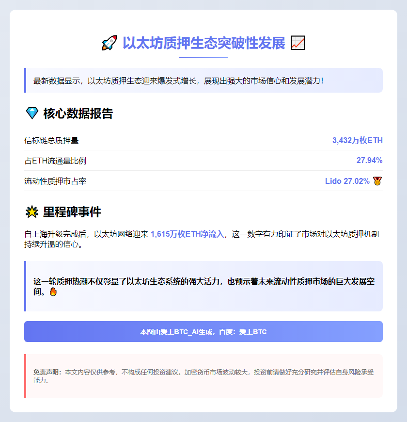 以太坊质押率近28%，Lido占比27%