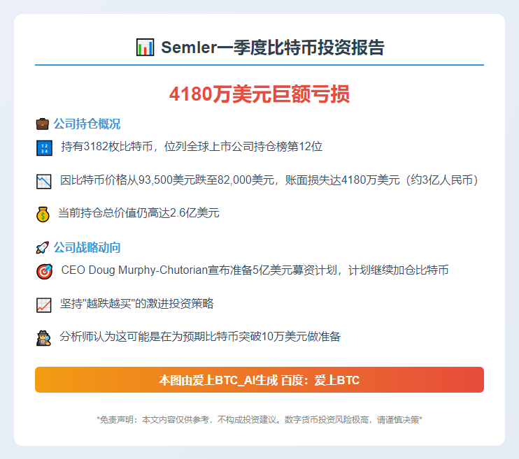 Semler一季度比特币损失4180万美元