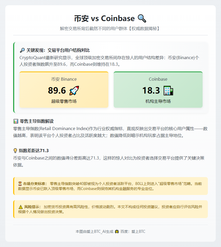 Binance个人投资者主导指数远超Coinbase