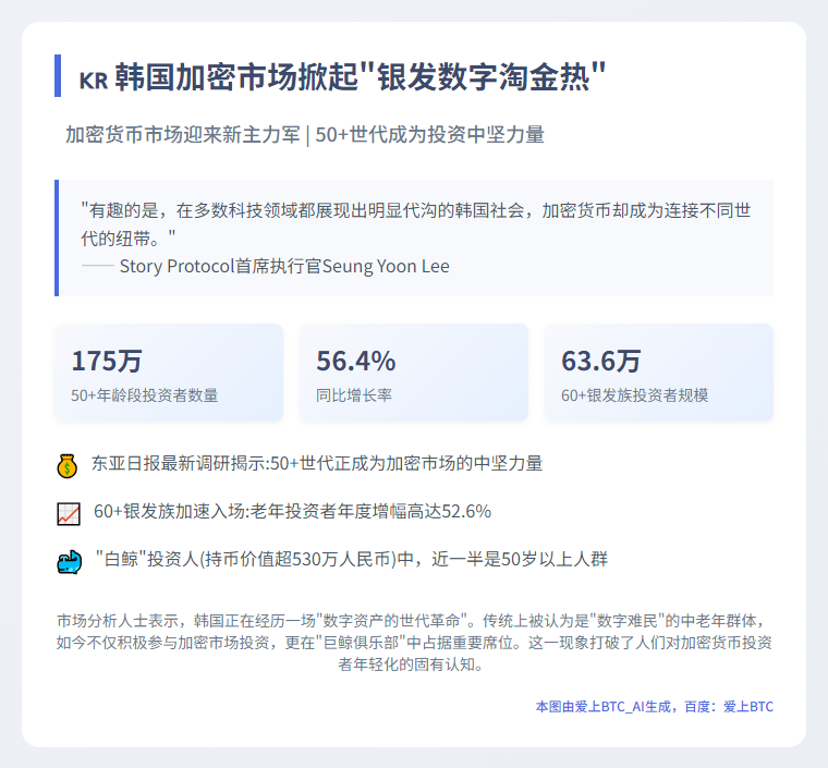 韩国近半加密巨鲸超50岁