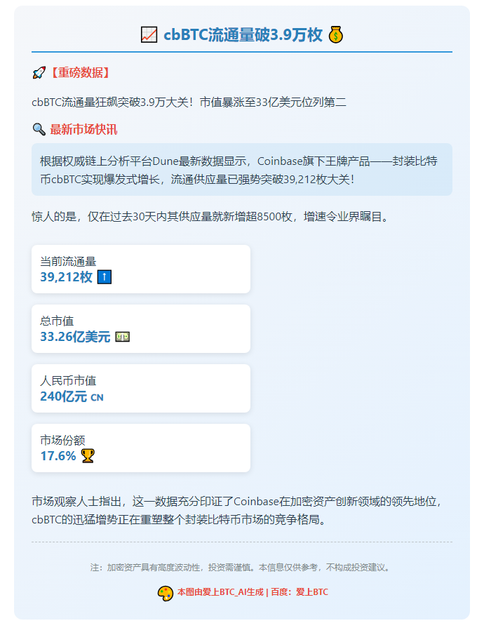 cbBTC流通量破3.9万枚
