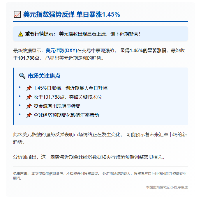 美元指数飙升1.45%