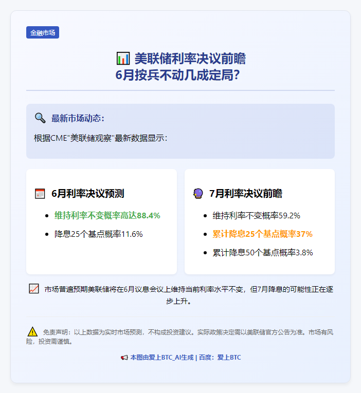 美联储6月利率不变概率88.4%
