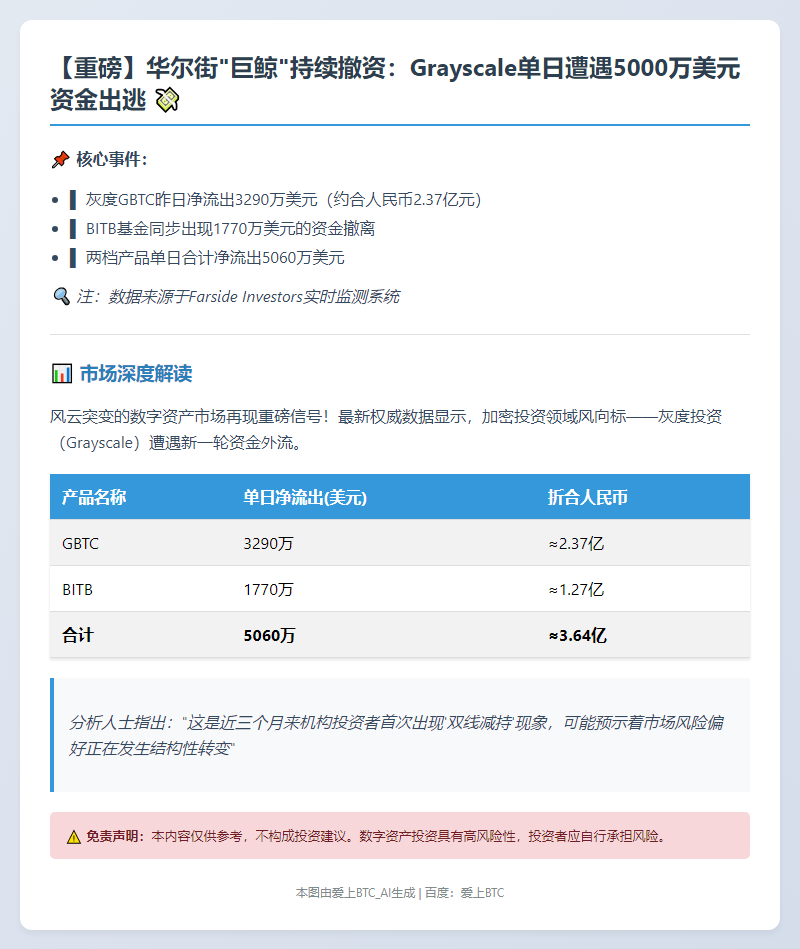 灰度GBTC、BITB昨日净流出逾5000万美元