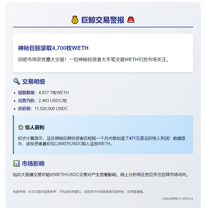 巨鲸提取4677 WETH兑换1152万USDC