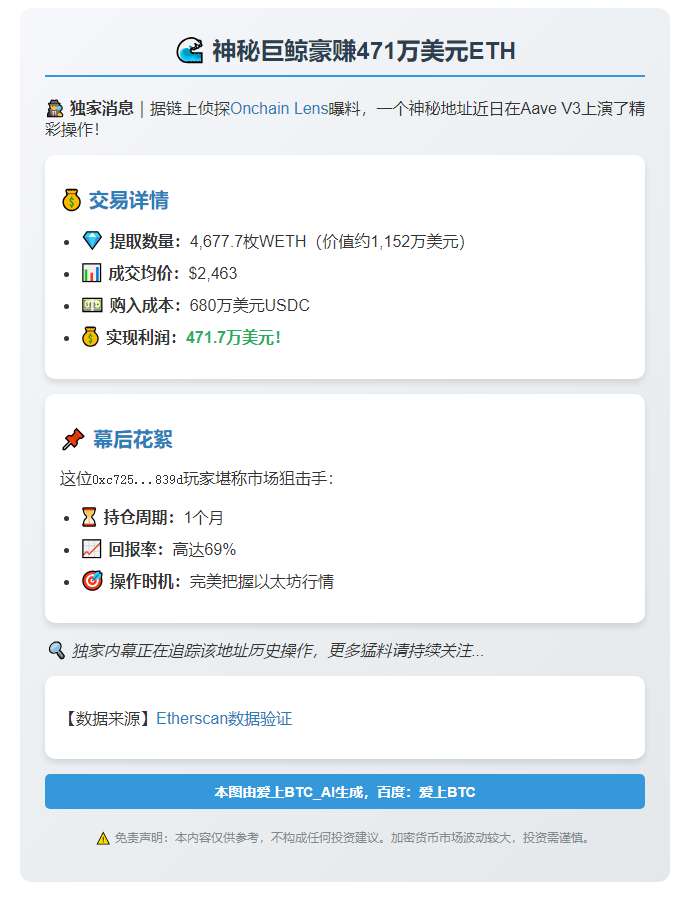 巨鲸套现471万美元ETH