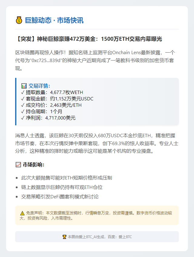 巨鲸出售4677枚WETH，获利471万美元