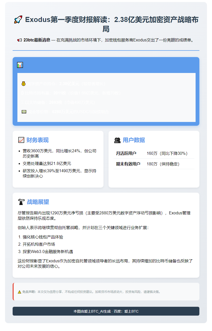 Exodus Q1持仓2.38亿美元比特币增至2011枚
