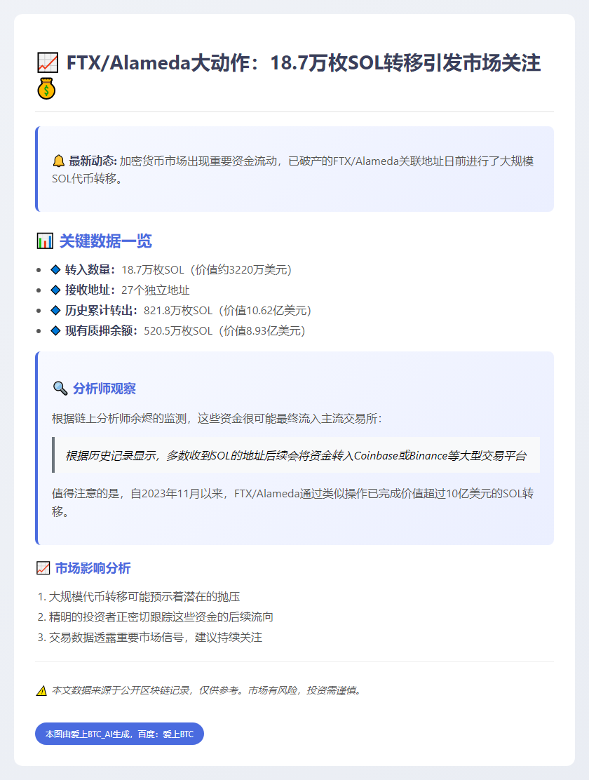FTX转移18.7万枚SOL，价值3220万美元
