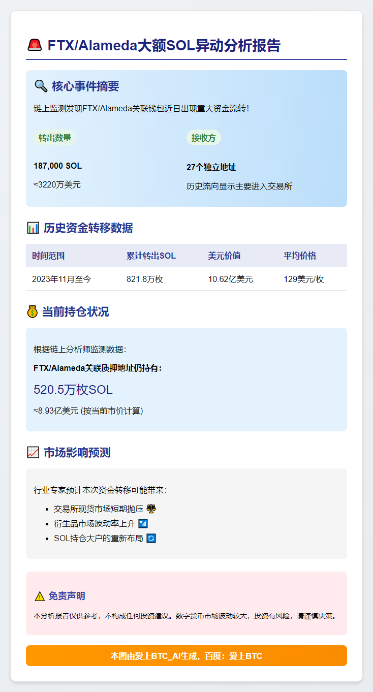FTX赎回18.7万SOL分发27地址
