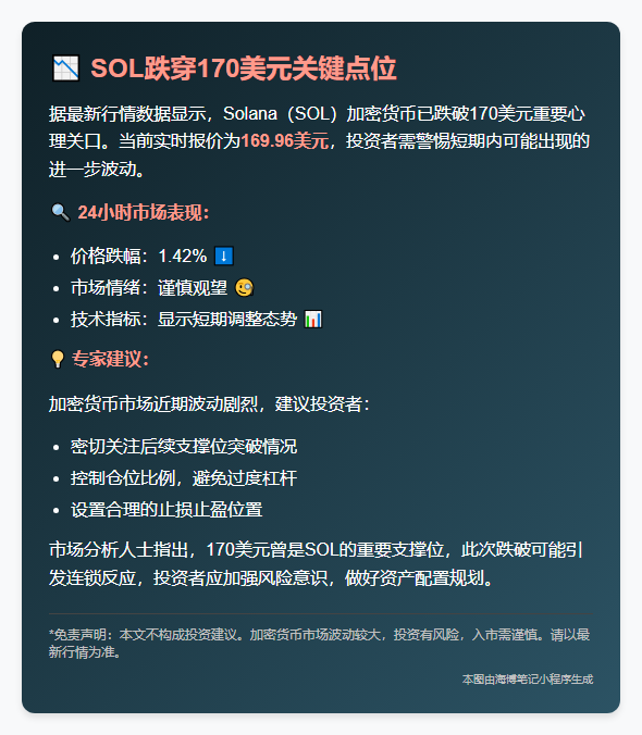 SOL跌穿170美元