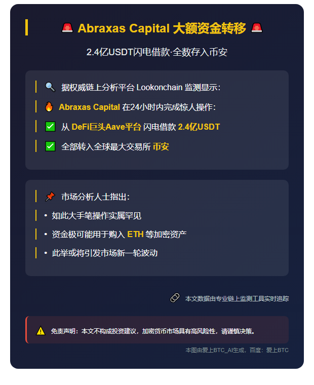 "Abraxas Capital借2.4亿USDT转存币安"