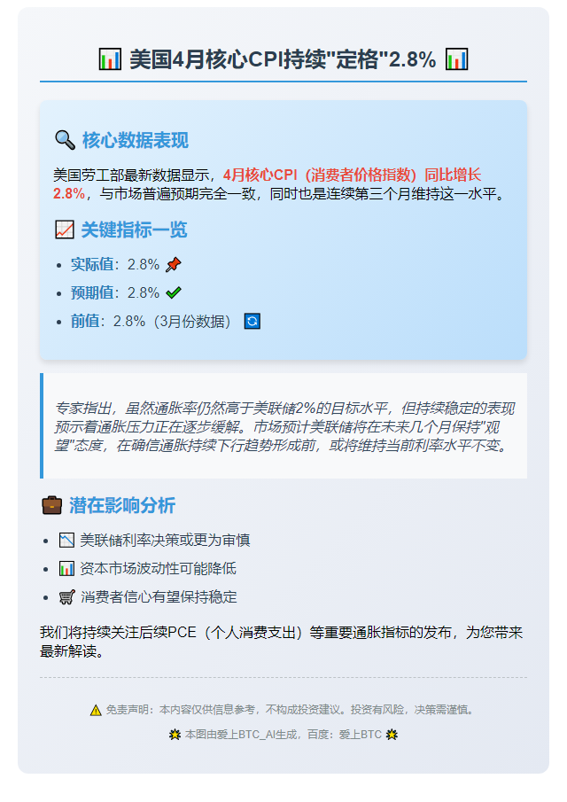 "美4月核心CPI增2.8% 符合预期"