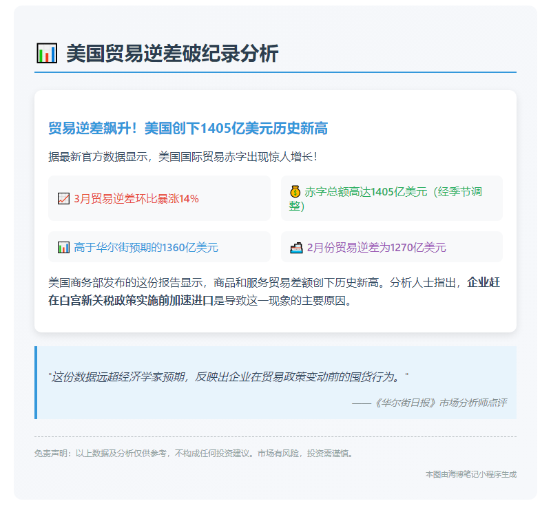 3月美国贸易逆差破纪录