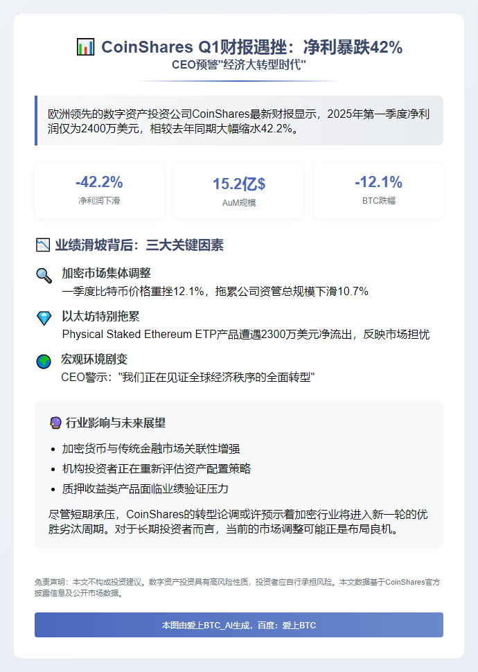 CoinShares Q1净利降42.2%，CEO：经济转型期