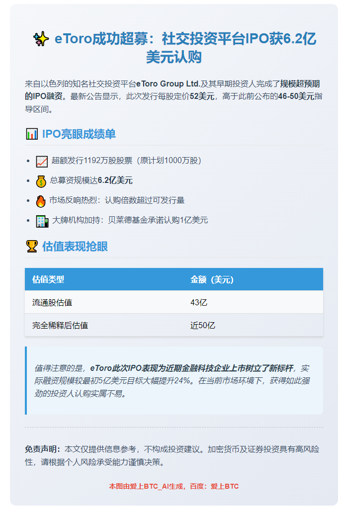 eToro IPO募资6.2亿美元