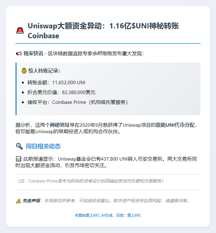 1165万UNI转入Coinbase，价值8238万美元