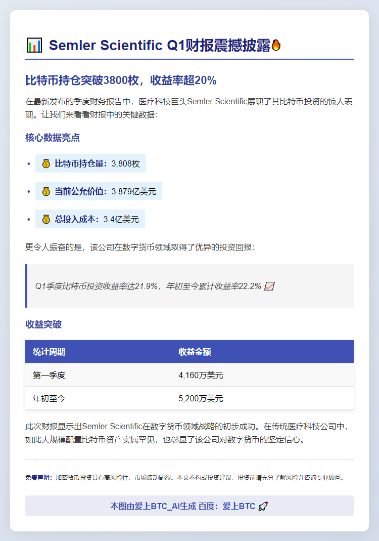 Semler Q1财报：持比特币3808枚 收益22.2%