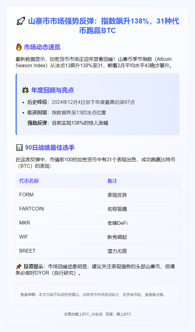 山寨币季节指数升至31，市场回暖