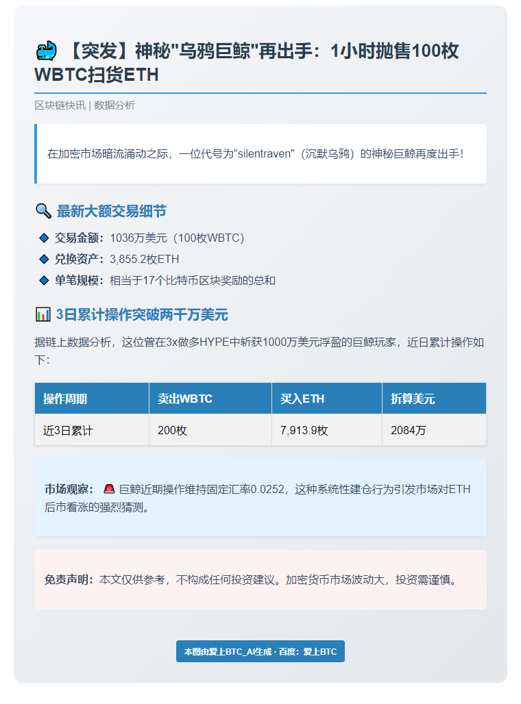 巨鲸1小时抛售100 WBTC换3,855 ETH