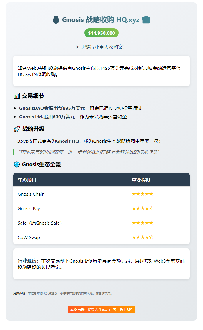 Gnosis 1495万美元收购HQ.xyz