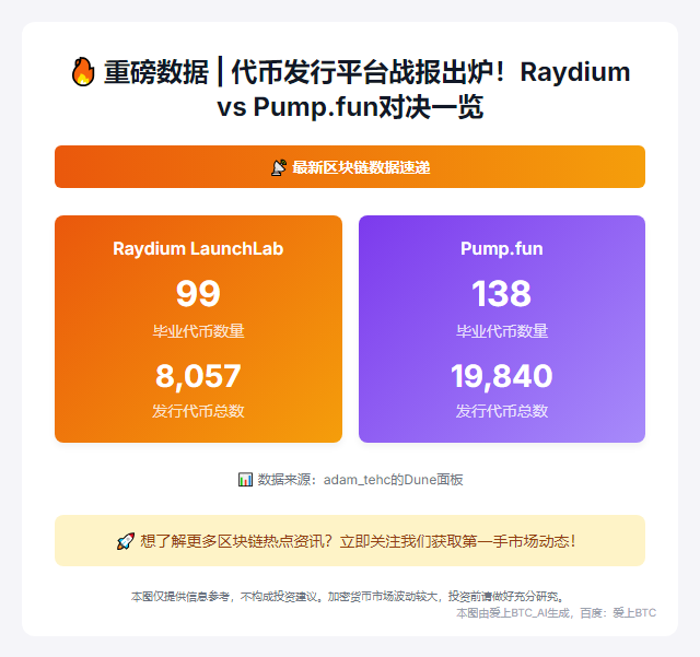 Raydium与Pump.fun日毕业代币数达237