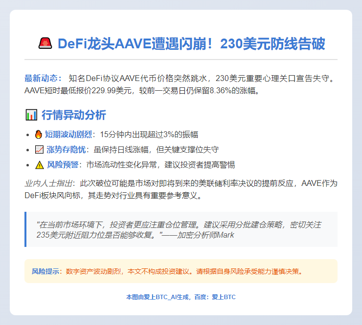 AAVE跌破230美元