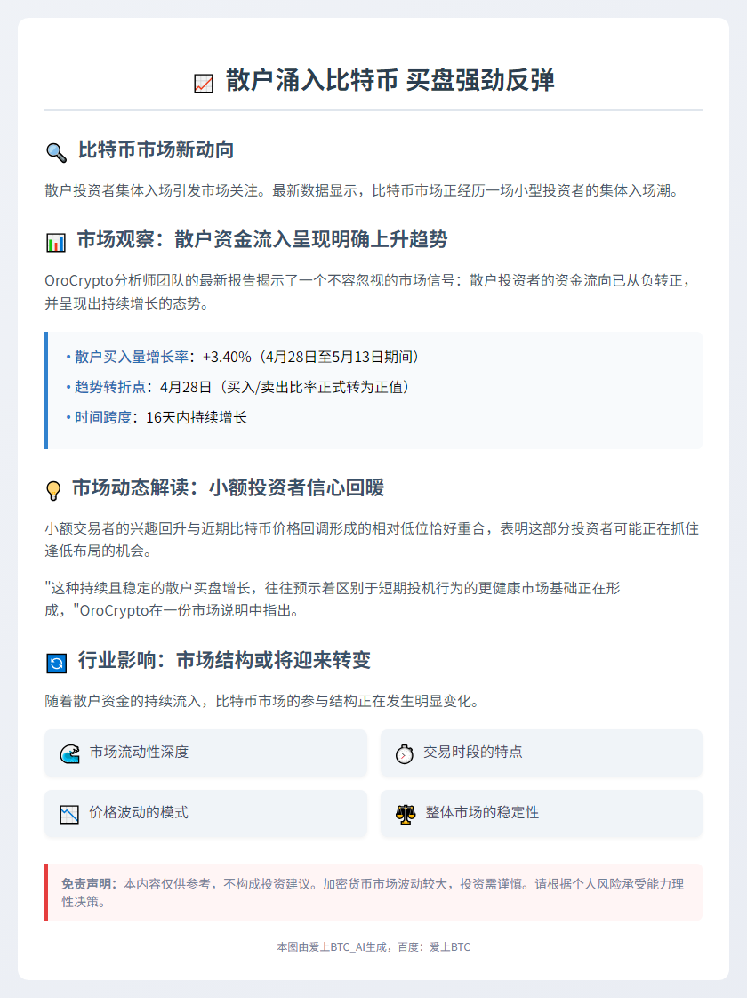 散户涌入比特币 买盘强劲反弹