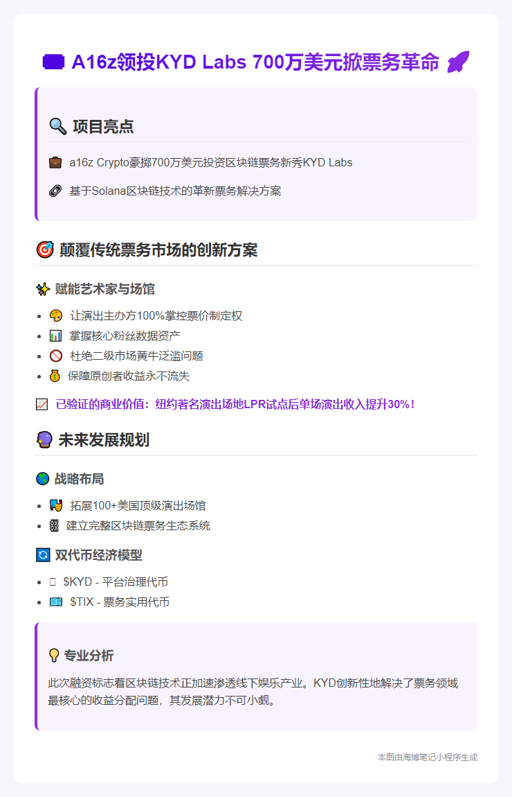 A16z领投KYD Labs 700万美元掀票务革命