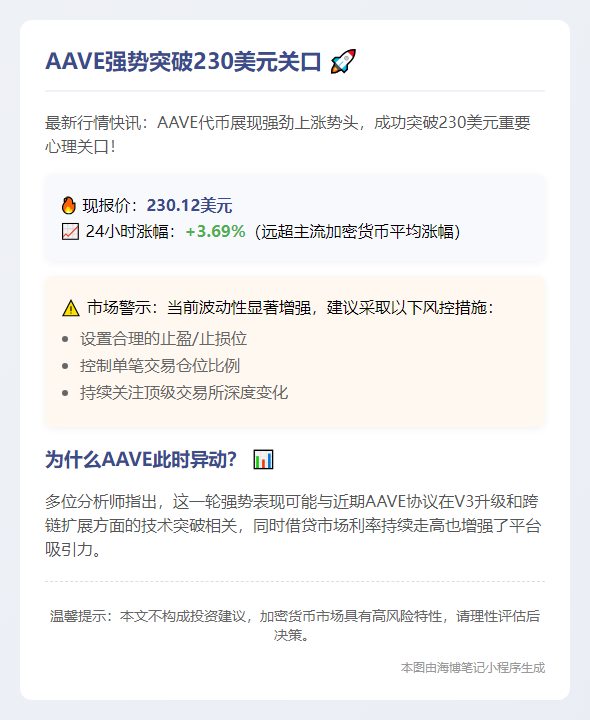 AAVE涨破230美元