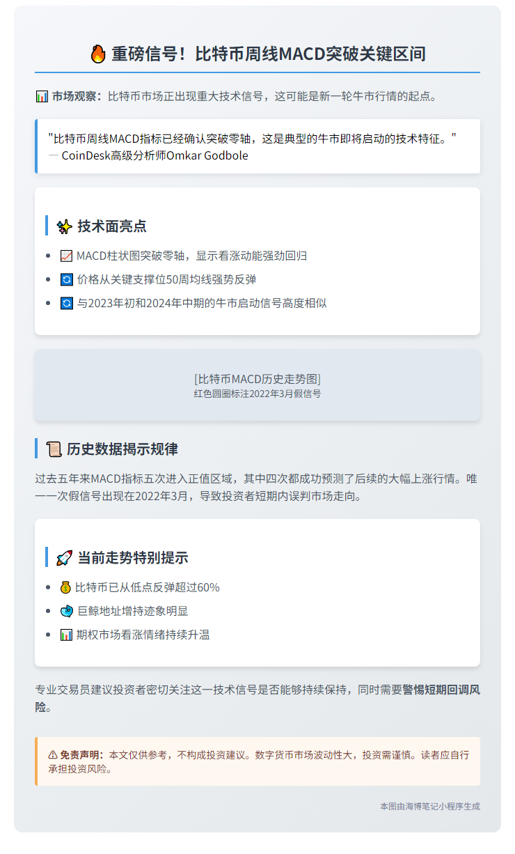 "比特币周线MACD预示将大涨"