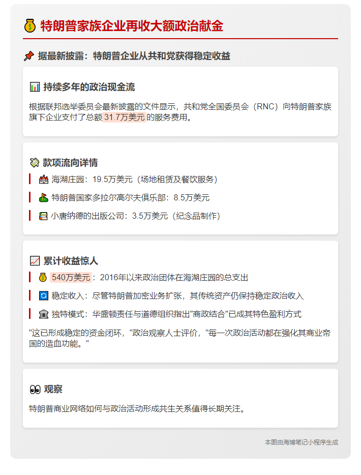 3月共和党向特朗普企业支付31.7万