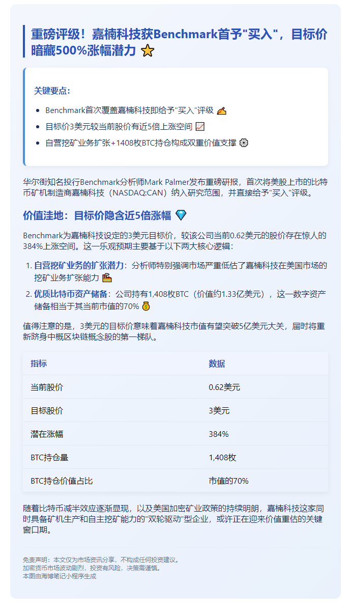 Benchmark评级：嘉楠科技买入 看涨5倍