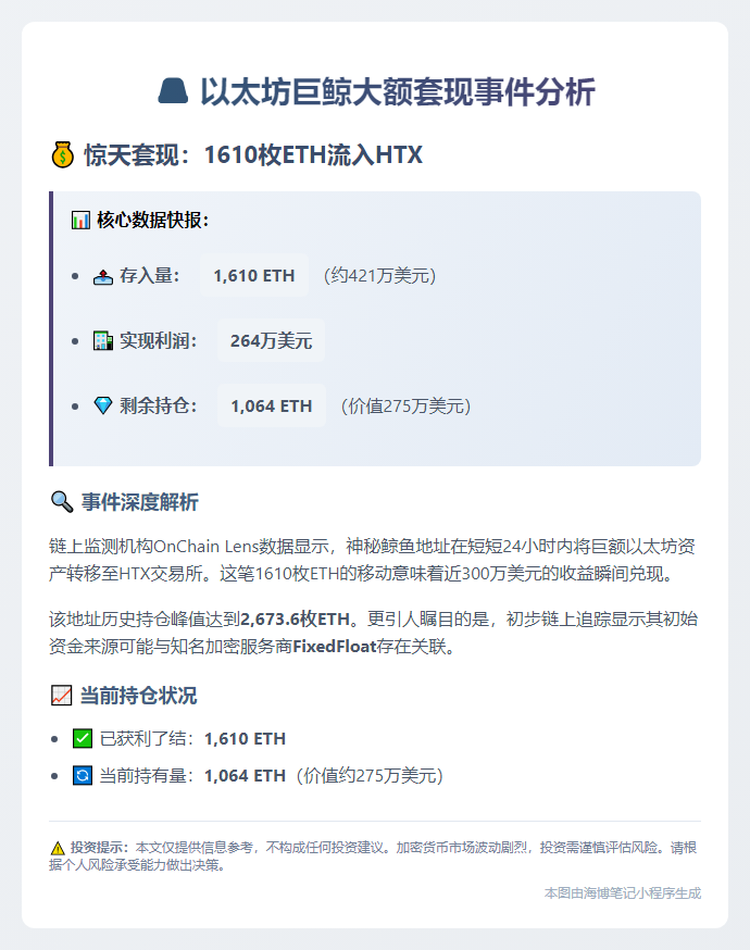 鲸鱼24小时存入1610枚ETH至HTX
