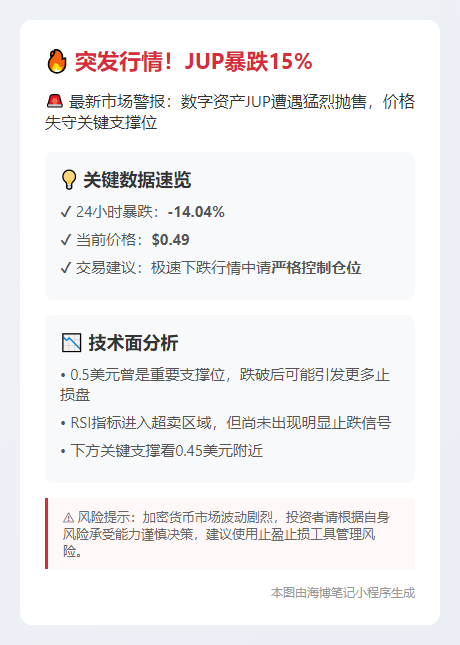 JUP跌破0.5美元