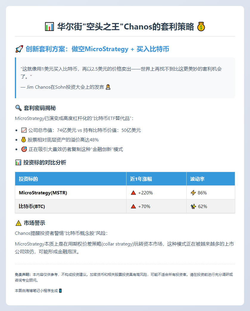 华尔街空头Chanos：卖MicroStrategy买比特币