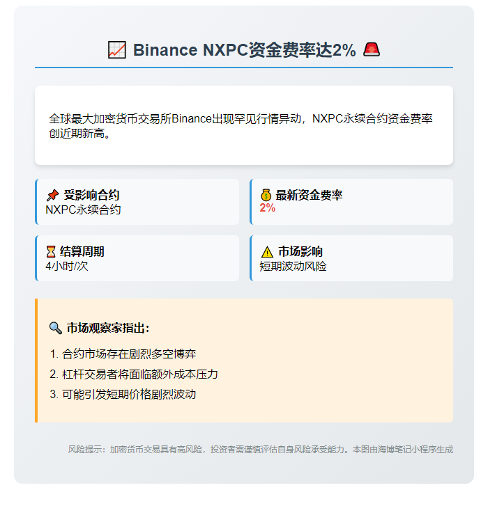 Binance NXPC资金费率达2%